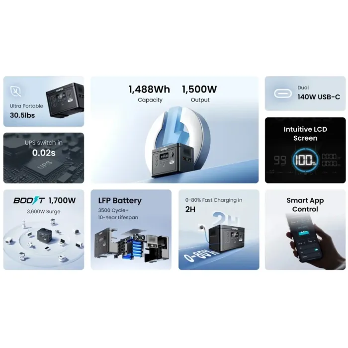 OUPES Exodus1500 — портативна зарядна станція 1500W (пік 3600W), 1488Wh